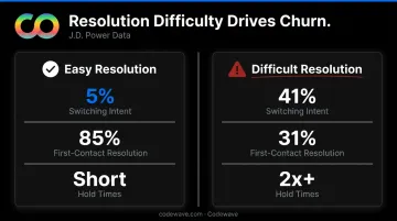 Telecom customer churn statistics comparing easy versus difficult issue resolution rates