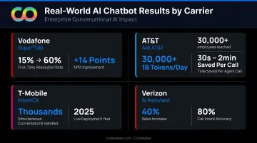 Telecom AI chatbot results comparison across Vodafone AT&amp;T T-Mobile and Verizon carriers