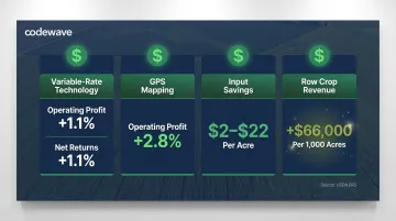 Precision agriculture financial returns comparison showing profit gains per technology type