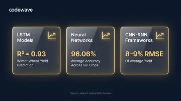 AI yield forecasting accuracy metrics comparing LSTM neural network and CNN-RNN model performance