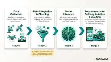4-stage AI agriculture data pipeline from collection to action execution flow diagram