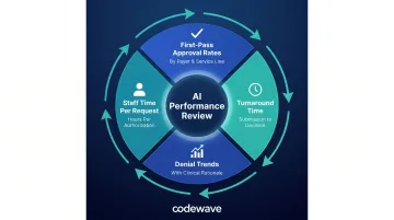 Four AI prior authorization performance monitoring KPIs continuous improvement framework