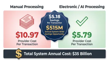 Prior authorization cost per transaction manual versus electronic processing savings comparison