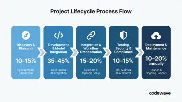 AI agent development phase breakdown showing budget allocation percentages per stage