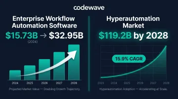 Enterprise workflow automation market growth projection from 2024 to 2028 infographic