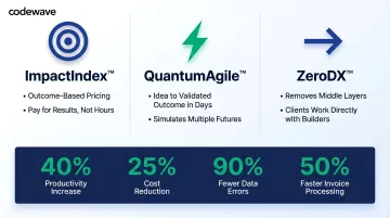 Codewave three proprietary AI delivery frameworks ImpactIndex QuantumAgile ZeroDX comparison