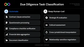 Due diligence task classification automation candidates versus human-led activities