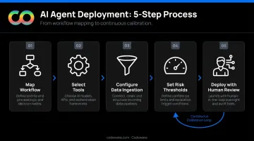 5-step due diligence automation deployment process from workflow mapping to feedback loop