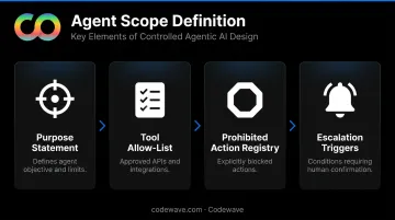 Four-element agentic AI authority scope definition framework with key governance components
