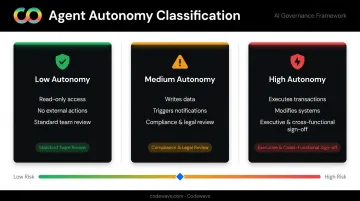 Three-tier agentic AI autonomy classification framework from low to high risk