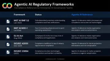 Enterprise agentic AI regulatory frameworks comparison table NIST EU AI Act ISO standards