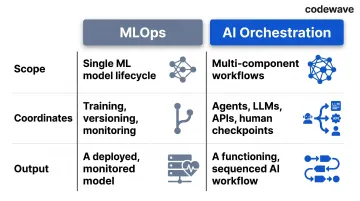 MLOps versus AI orchestration side-by-side comparison scope and capabilities breakdown