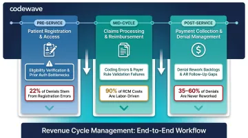 Three pillars of revenue cycle management with key bottlenecks and financial impact
