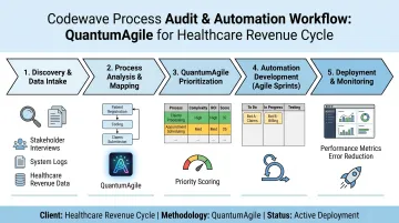 Codewave QuantumAgile revenue cycle automation process audit and prioritization dashboard