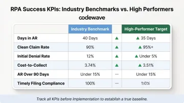 Revenue cycle RPA KPI benchmark table comparing industry average versus high-performer targets