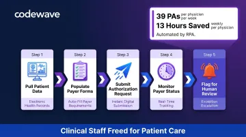 Prior authorization automation workflow from EHR data pull to payer status monitoring