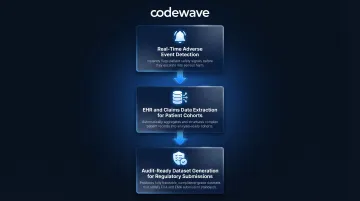 AI-enabled clinical trial safety monitoring three core capabilities workflow diagram