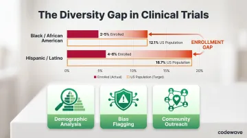 Clinical trial diversity gap showing racial and gender enrollment disparity statistics infographic