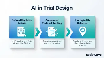 Three AI applications in clinical trial design protocol development process flow