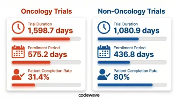 Oncology versus non-oncology clinical trial duration and enrollment comparison infographic