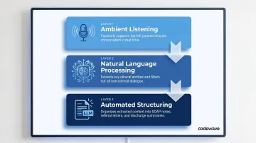 Three-layer ambient AI clinical documentation technology stack process flow diagram