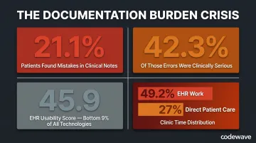 Clinical documentation burden statistics showing physician burnout errors and EHR time data