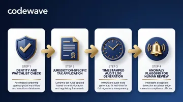 RPA compliance automation workflow showing AML KYC audit trail and jurisdiction reporting steps