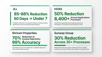 Real estate RPA processing time reductions JLL HOAS Shriram Sunway case study comparison