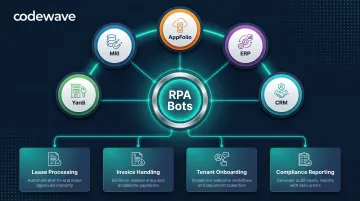 RPA integration with Yardi MRI AppFolio property management platforms workflow