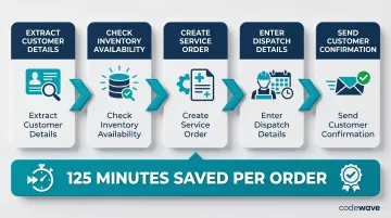 5-step RPA order management workflow from CRM extraction to customer confirmation