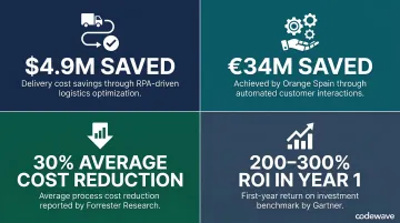 Telecom RPA cost reduction results showing savings ROI and efficiency metrics comparison