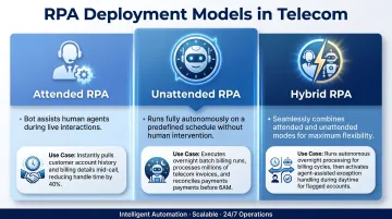 Three types of telecom RPA attended unattended and hybrid comparison infographic