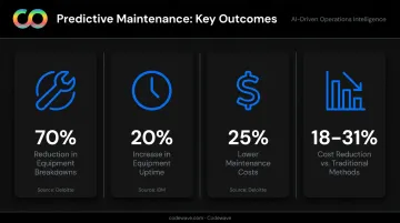 Predictive maintenance IoT impact showing 70% breakdown reduction and cost savings