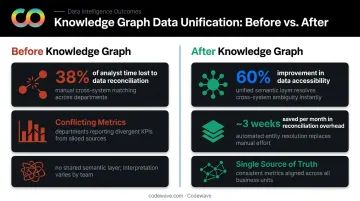 Enterprise data silo unification results showing 60 percent accessibility improvement and time savings