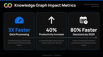Decision speed improvements with knowledge graphs showing 3x faster processing and 40 percent productivity gains