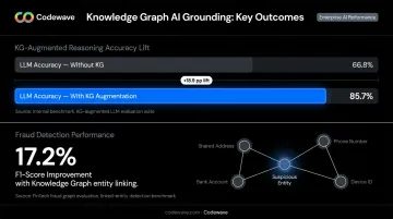 Knowledge graph AI accuracy improvement from 66 percent to 85 percent with fraud detection stats