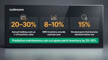 MRO spare parts inventory inefficiency statistics showing holding costs and obsolescence rates