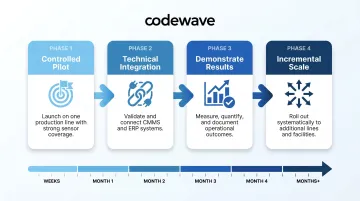 Four-phase agentic AI predictive maintenance implementation roadmap from pilot to scale