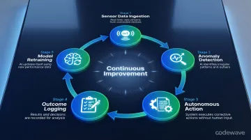 Agentic AI predictive maintenance continuous feedback and learning loop cycle diagram