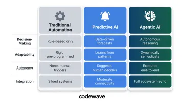 Three-way comparison of traditional automation predictive AI and agentic AI capabilities