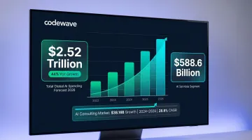 Global AI spending forecast 2026 reaching 2.52 trillion dollars growth chart