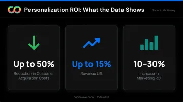 Personalization ROI statistics showing revenue lift acquisition cost and marketing returns