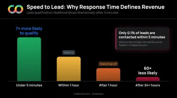 Lead response time impact on qualification rates statistical comparison infographic