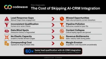 Five CRM integration gaps showing compounding business risks and pipeline consequences