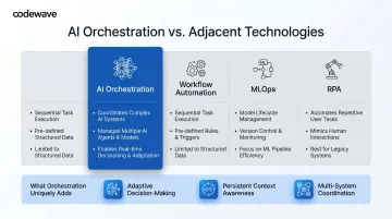 AI orchestration versus workflow automation MLOps and RPA comparison infographic