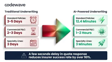 AI underwriting speed improvement from days to minutes with conversion rate impact