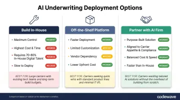 Three AI underwriting deployment paths build buy partner comparison with tradeoffs