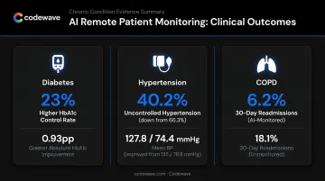 AI RPM chronic disease outcomes comparison across diabetes hypertension and COPD
