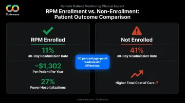 RPM versus non-RPM readmission rates and cost savings per patient comparison infographic
