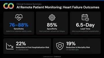 AI RPM heart failure detection sensitivity specificity and lead time statistics